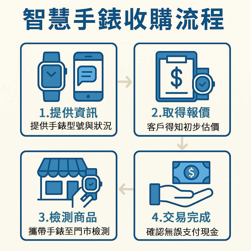 Apple watch 收購流程